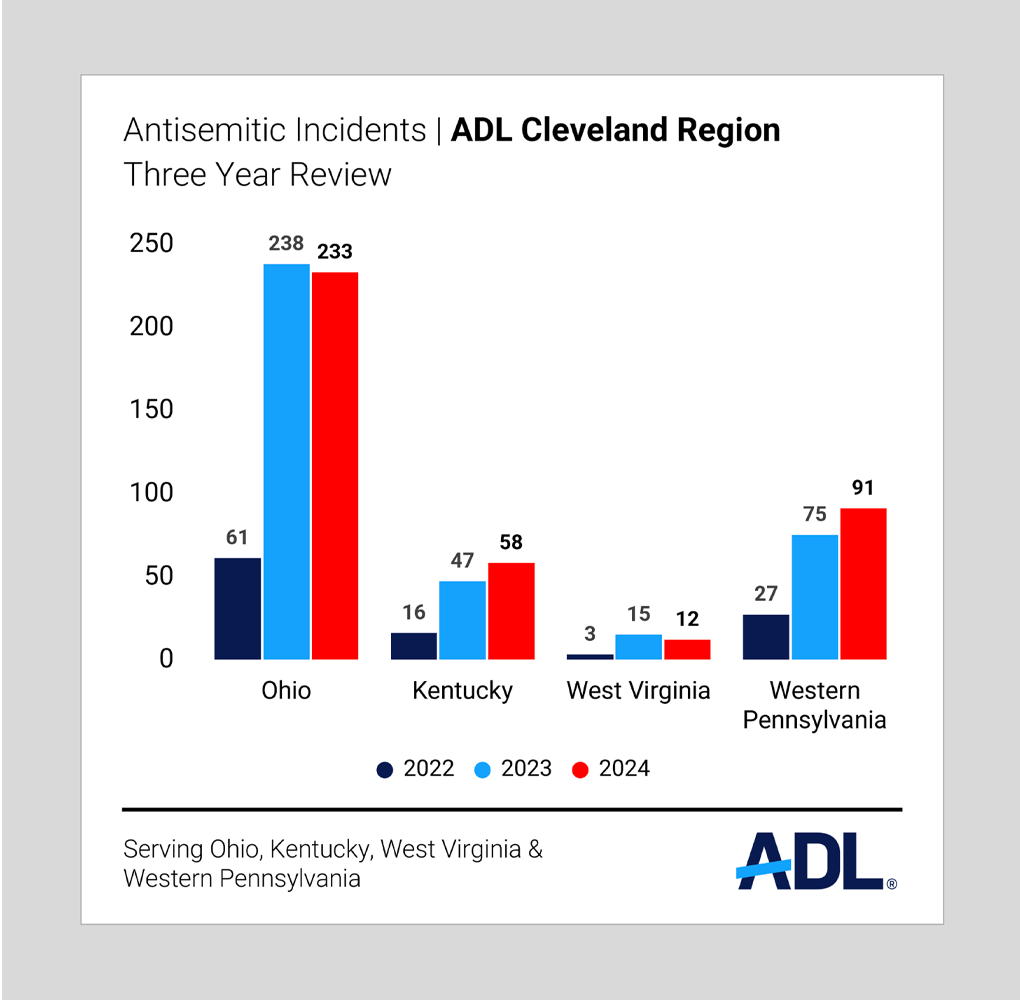 3-year review graph of antisemitic incidents in Cleveland