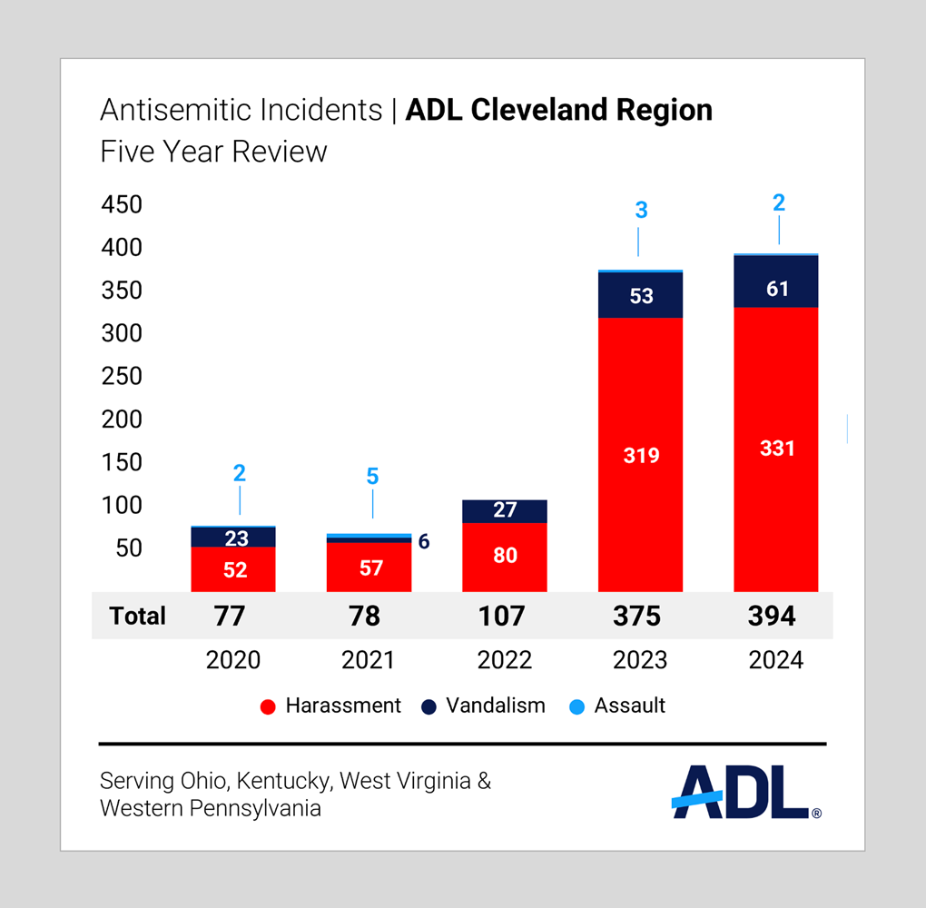 5-year review graph of antisemitic incidents in Cleveland