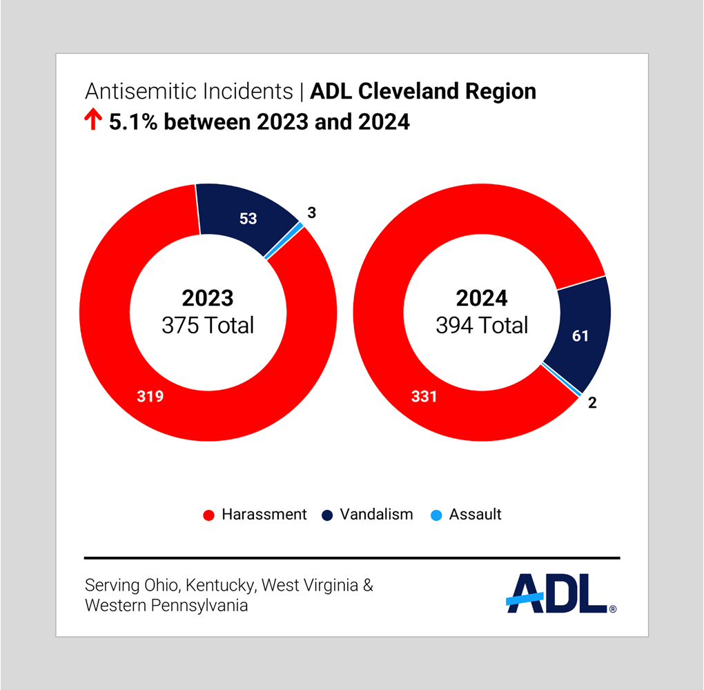 Graph demonstrating 5.1% increase in incidents in Cleveland: 2023-2024