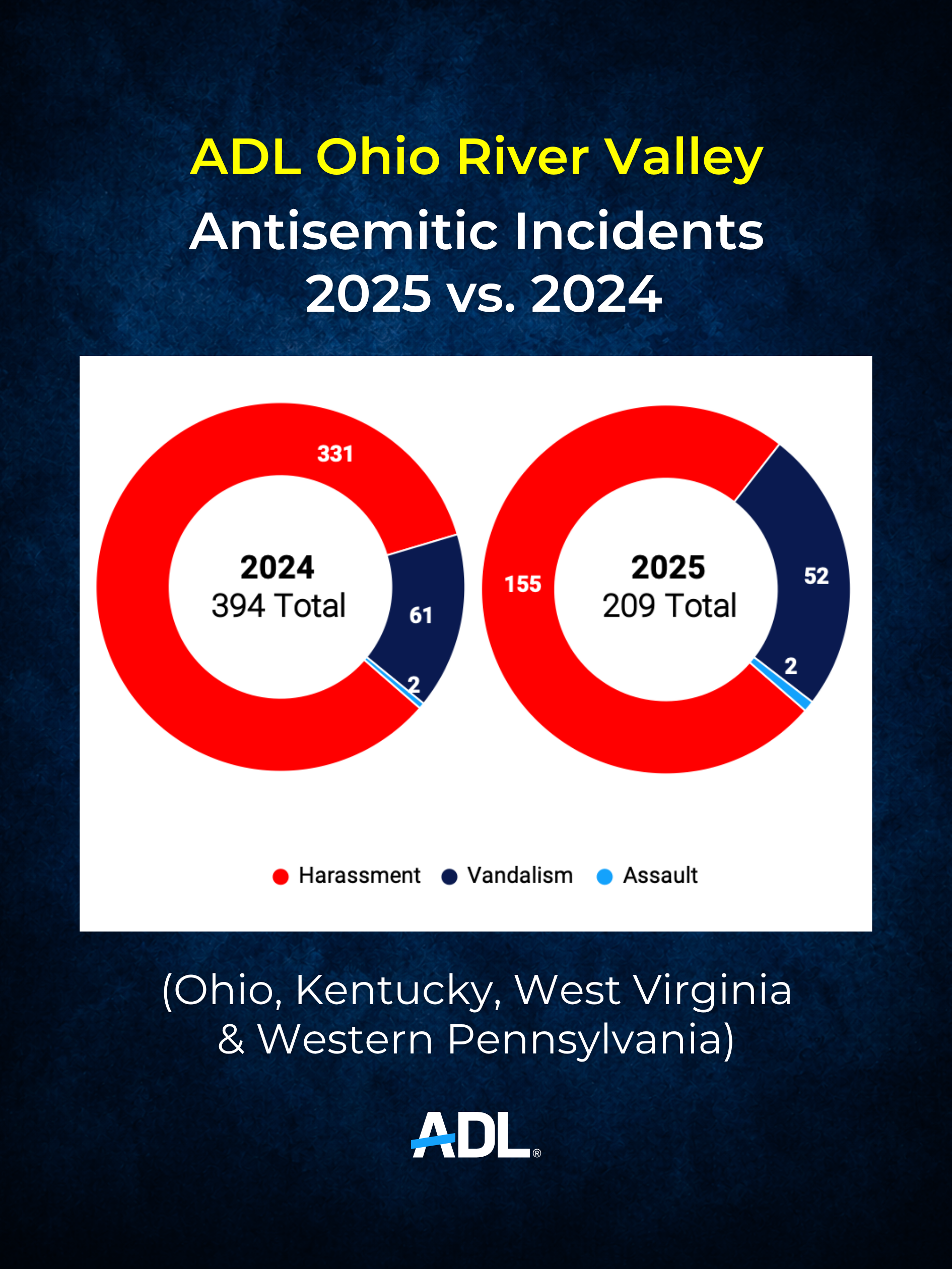 Graph of Ohio River valley Antisemitic Incidents for 2025 vs 2024