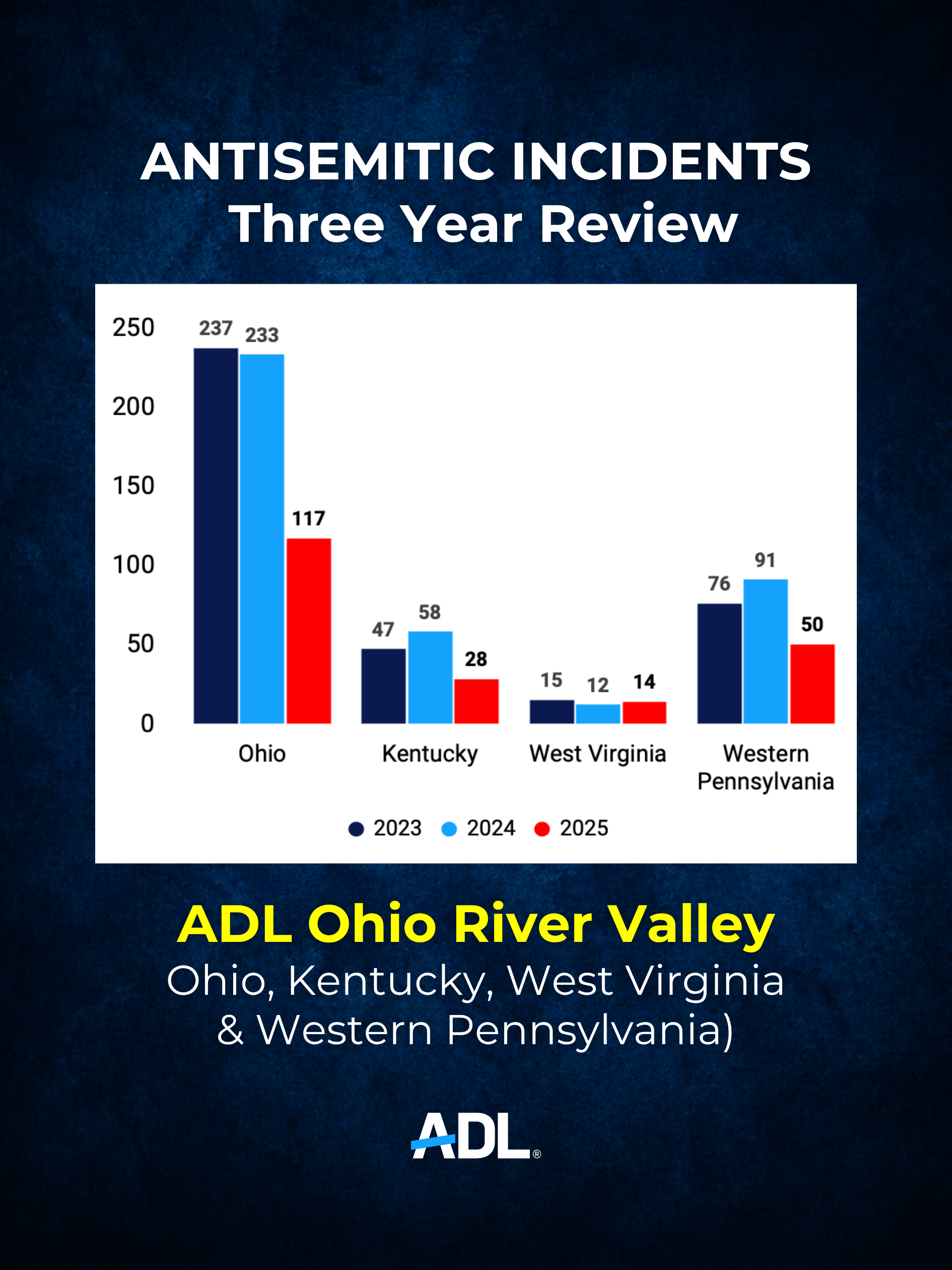 Graph of the Ohio River Valley three-year review of Antisemitic Incidents